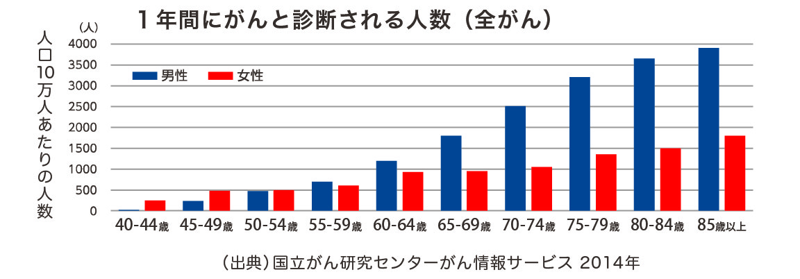 グラフ_１年間にがんと診断される人数