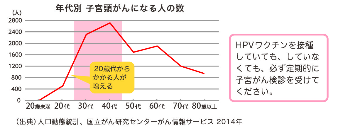 グラフ_年代別　子宮頸がんになる人の数