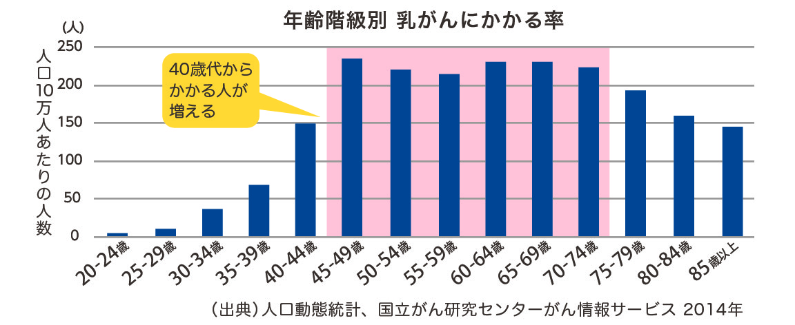 グラフ_年齢階級別　乳がんにかかる率